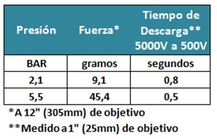 Relación Fuerza/Descarga Pistola Intellistat®